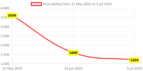 ajio.com rangoli Set of 4 Printed Towels with Contrast Border rangoli Price History Graph from 21 May 2025 to 5 Jul 2025