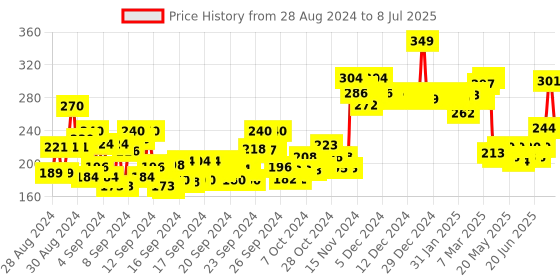 ajio.com majestique Set of 4 Professional Mushy Beauty Blender Sponge with Egg Case majestique Price History Graph from 28 Aug 2024 to 8 Jul 2025