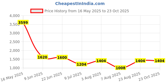 ajio.com rangoli Set of 4 Pure Cotton Bath & Face Towels rangoli Price History Graph from 16 May 2025 to 23 Oct 2025