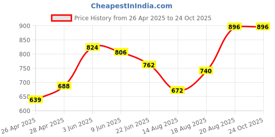ajio.com rangoli Set of 4 Pure Cotton Hand Towels rangoli Price History Graph from 26 Apr 2025 to 23 Oct 2025
