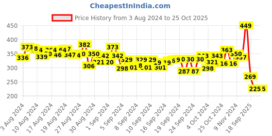 ajio.com funvention Set of 4 Puzzle Models funvention Price History Graph from 3 Aug 2024 to 24 Oct 2025
