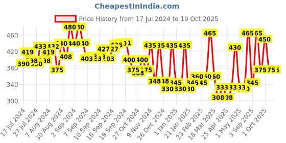 ajio.com aazeem Set of 4 Quilted Woven Gloves & Pot Holder aazeem Price History Graph from 17 Jul 2024 to 18 Oct 2025
