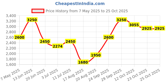 ajio.com aapno rajasthan Set of 4 Rajasthani Handcrafted Festival Tea Lights aapno rajasthan Price History Graph from 7 May 2025 to 24 Oct 2025