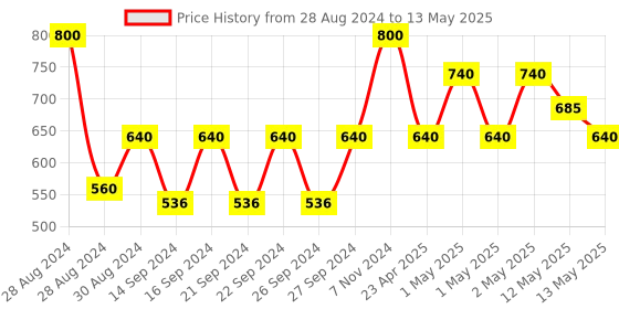 ajio.com pumpum Set of 4 Rectangular Pillows 24" x 16" pumpum Price History Graph from 28 Aug 2024 to 13 May 2025