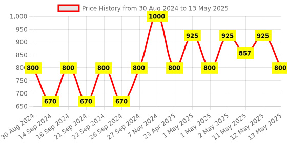 ajio.com pumpum Set of 4 Rectangular Pillows 27" x 17" pumpum Price History Graph from 30 Aug 2024 to 13 May 2025