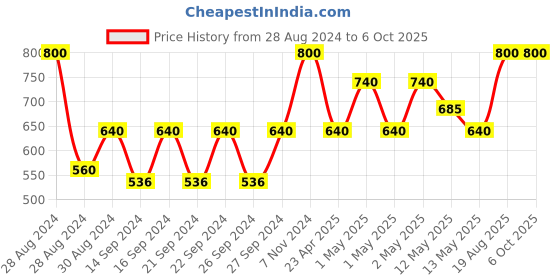 ajio.com pumpum Set of 4 Rectangular Pillows 27" x 17" pumpum Price History Graph from 28 Aug 2024 to 5 Oct 2025