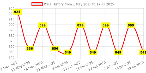 ajio.com home centre  Set of 4 Rectangular Shaped Filled Pillows  home centre Price History Graph from 1 May 2025 to 14 Jul 2025