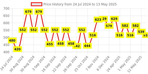 ajio.com kuber industries Set of 4 Rectangular Soft Leather Table Placemats kuber industries Price History Graph from 24 Jul 2024 to 13 May 2025