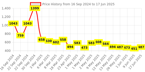 ajio.com haus & kinder Set of 4 Ribbed Ceramic Ramekin Bowls haus & kinder Price History Graph from 16 Sep 2024 to 17 Jun 2025