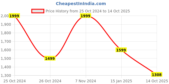 ajio.com pure home and living Set of 4 Ribbed Glass Tealight Holders pure home and living Price History Graph from 25 Oct 2024 to 14 Oct 2025