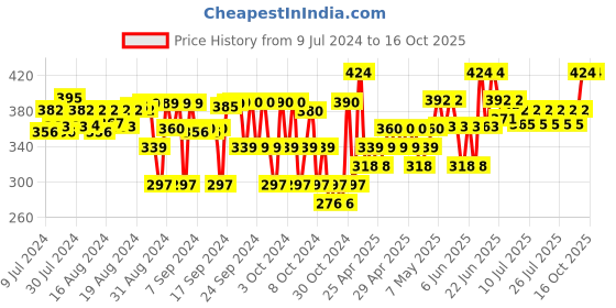 ajio.com opina Set of 4 Ring Rattle Toys opina Price History Graph from 9 Jul 2024 to 16 Oct 2025