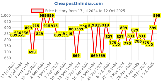 ajio.com aromaticfables Set of 4 Rose Scented Pillar Candles aromaticfables Price History Graph from 17 Jul 2024 to 12 Oct 2025