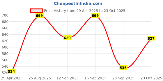 ajio.com fabindia Set of 4 Round Ceramic Coaster fabindia Price History Graph from 29 Apr 2025 to 23 Oct 2025