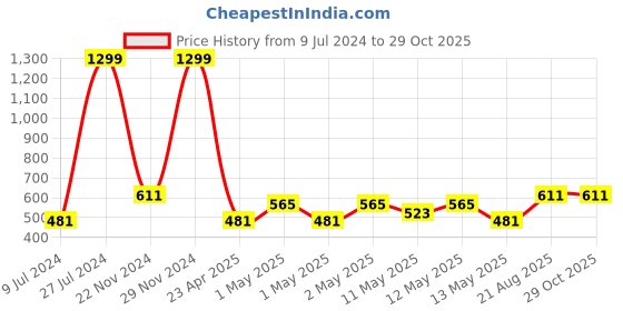 ajio.com home sparkle Set of 4 Round Wooden Wall Shelves home sparkle Price History Graph from 9 Jul 2024 to 28 Oct 2025