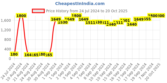 ajio.com matchitt Set of 4 Ruby Mina Multi-Stone Rakhis matchitt Price History Graph from 24 Jul 2024 to 19 Oct 2025