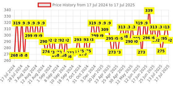 ajio.com the pari Set of 4 Ruby-Studded Bangles the pari Price History Graph from 17 Jul 2024 to 15 Jul 2025
