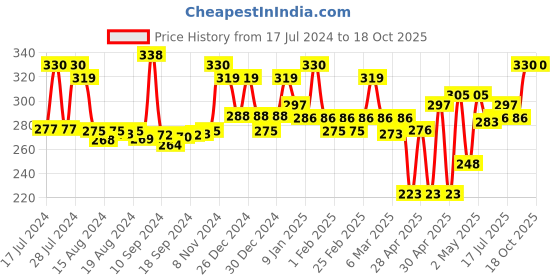 ajio.com homesake Set of 4 Scented Jar Candles homesake Price History Graph from 17 Jul 2024 to 18 Oct 2025