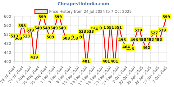 ajio.com aromaticfables Set of 4 Scented Pillar Candles aromaticfables Price History Graph from 24 Jul 2024 to 7 Oct 2025