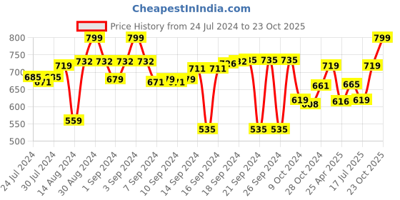 ajio.com aromaticfables Set of 4 Scented Pillar Candles aromaticfables Price History Graph from 24 Jul 2024 to 23 Oct 2025