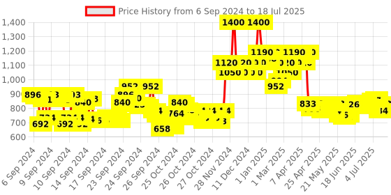ajio.com renee Set of 4 See Me Shine Lss Lip Gloss renee Price History Graph from 5 Sep 2024 to 15 Jul 2025