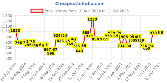 ajio.com umai Set of 4 Self-Watering Planters & Pots umai Price History Graph from 10 Aug 2024 to 11 Oct 2025