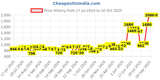 ajio.com tayhaa Set of 4 Serene Set of Millet Flower Bunch tayhaa Price History Graph from 17 Jul 2024 to 10 Oct 2025