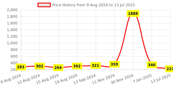ajio.com oomph Set of 4 Silver-Plated Bangles oomph Price History Graph from 9 Aug 2024 to 13 Jul 2025