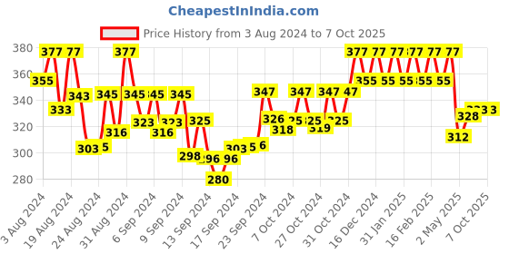 ajio.com the pari Set of 4 Silver-Plated Broad Bangles the pari Price History Graph from 3 Aug 2024 to 6 Oct 2025