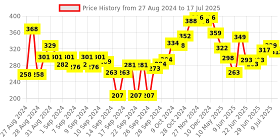 ajio.com damensch Set of 4 Soft Hand & Face Towel Set damensch Price History Graph from 27 Aug 2024 to 17 Jul 2025