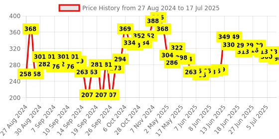 ajio.com damensch Set of 4 Soft Hand & Face Towel Set damensch Price History Graph from 27 Aug 2024 to 16 Jul 2025