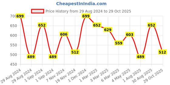 ajio.com arrabi Set of 4 Speckle Ceramic Glazed Mugs arrabi Price History Graph from 29 Aug 2024 to 29 Oct 2025