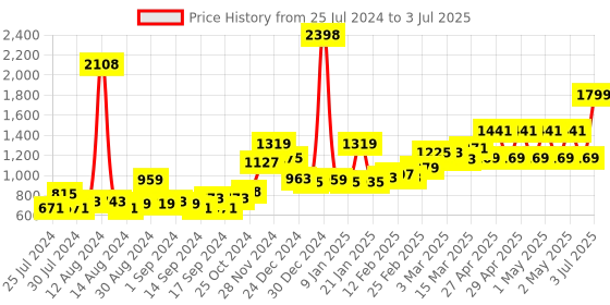 ajio.com bianca Set of 4 Square Shape Cushions 18" x 18" bianca Price History Graph from 25 Jul 2024 to 3 Jul 2025