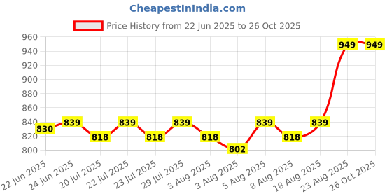 ajio.com skanda fab Set of 4 Square Shaped Chair Pad 16" x 16" skanda fab Price History Graph from 22 Jun 2025 to 26 Oct 2025