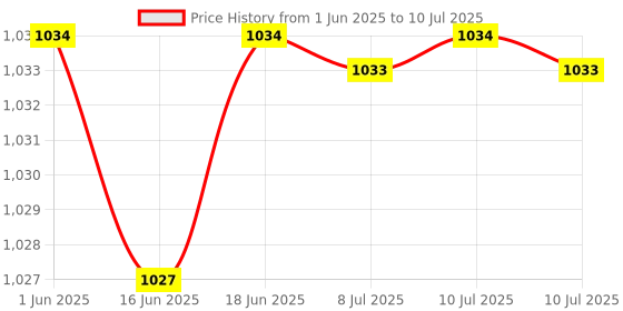 ajio.com skanda fab Set of 4 Square-Shaped Chair Pads skanda fab Price History Graph from 1 Jun 2025 to 10 Jul 2025