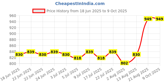 ajio.com skanda fab Set of 4 Square Shaped Chair Pads 16" x 16" skanda fab Price History Graph from 18 Jun 2025 to 8 Oct 2025