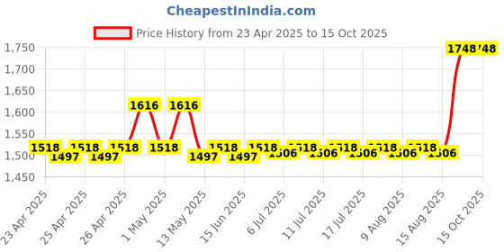 ajio.com skanda fab Set of 4 Square-Shaped Cushions 16"x16 skanda fab Price History Graph from 23 Apr 2025 to 15 Oct 2025