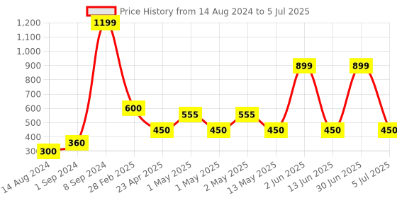 ajio.com home expressions usa Set of 4 Square Shaped Filled Cushions 11.8" x 11.8" home expressions usa Price History Graph from 14 Aug 2024 to 5 Jul 2025