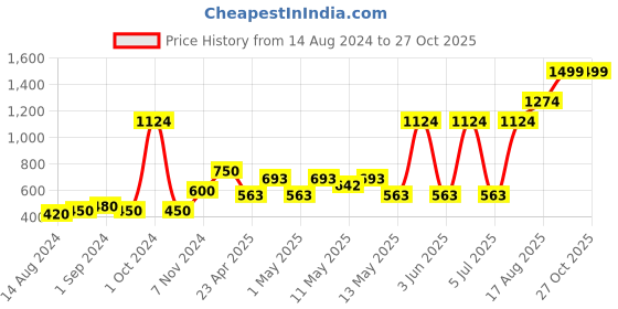 ajio.com home expressions usa Set of 4 Square Shaped Filled Cushions 15.7" x 15.7" home expressions usa Price History Graph from 14 Aug 2024 to 27 Oct 2025