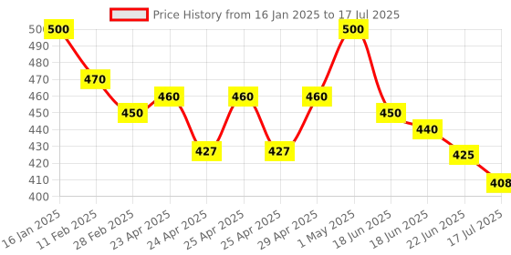 ajio.com rangoli Set of 4 Squared Strong Self Adhesive Hook rangoli Price History Graph from 16 Jan 2025 to 17 Jul 2025