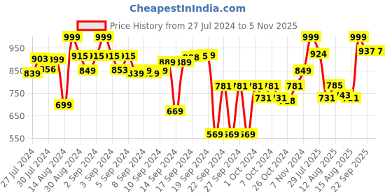ajio.com vareesha Set of 4 Stainless Steel Cheese Knives vareesha Price History Graph from 27 Jul 2024 to 3 Nov 2025