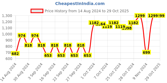 ajio.com yelona Set of 4 Stainless Steel Cutlery yelona Price History Graph from 14 Aug 2024 to 28 Oct 2025