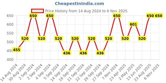 ajio.com sazara Set of 4 Stainless Steel Serving Spoon sazara Price History Graph from 14 Aug 2024 to 2 Nov 2025