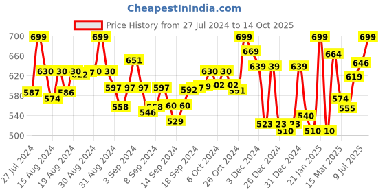 ajio.com homesake Set of 4 Star Light Lantern Candle Holder homesake Price History Graph from 27 Jul 2024 to 14 Oct 2025