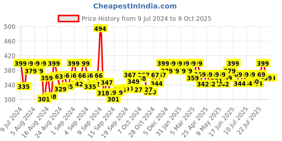 ajio.com the pari Set of 4 Stone-Studded Bangles the pari Price History Graph from 9 Jul 2024 to 9 Oct 2025