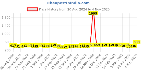ajio.com the pari Set of 4 Stone-Studded Bangles the pari Price History Graph from 20 Aug 2024 to 4 Nov 2025