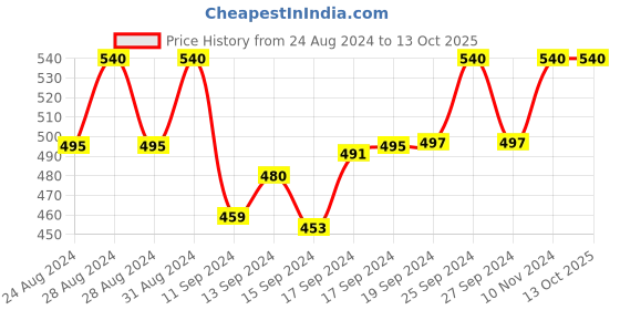 ajio.com evy Set of 4 Stone-Studded Bangles evy Price History Graph from 24 Aug 2024 to 12 Oct 2025