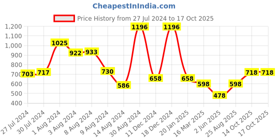 ajio.com athom living Set of 4 Striped Bath Towels athom living Price History Graph from 27 Jul 2024 to 14 Oct 2025