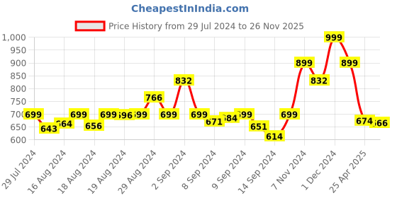 ajio.com arrabi Set of 4 Striped Bath Towels arrabi Price History Graph from 29 Jul 2024 to 26 Nov 2025