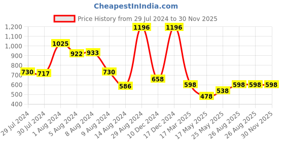 ajio.com athom living Set of 4 Striped Bath Towels athom living Price History Graph from 29 Jul 2024 to 30 Nov 2025