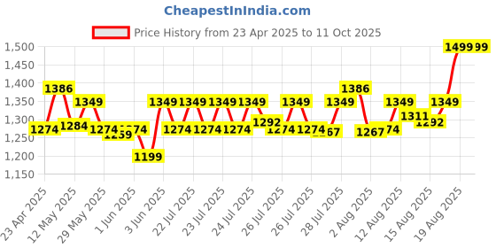 ajio.com home centre Set of 4 Striped Bathroom Set home centre Price History Graph from 23 Apr 2025 to 11 Oct 2025
